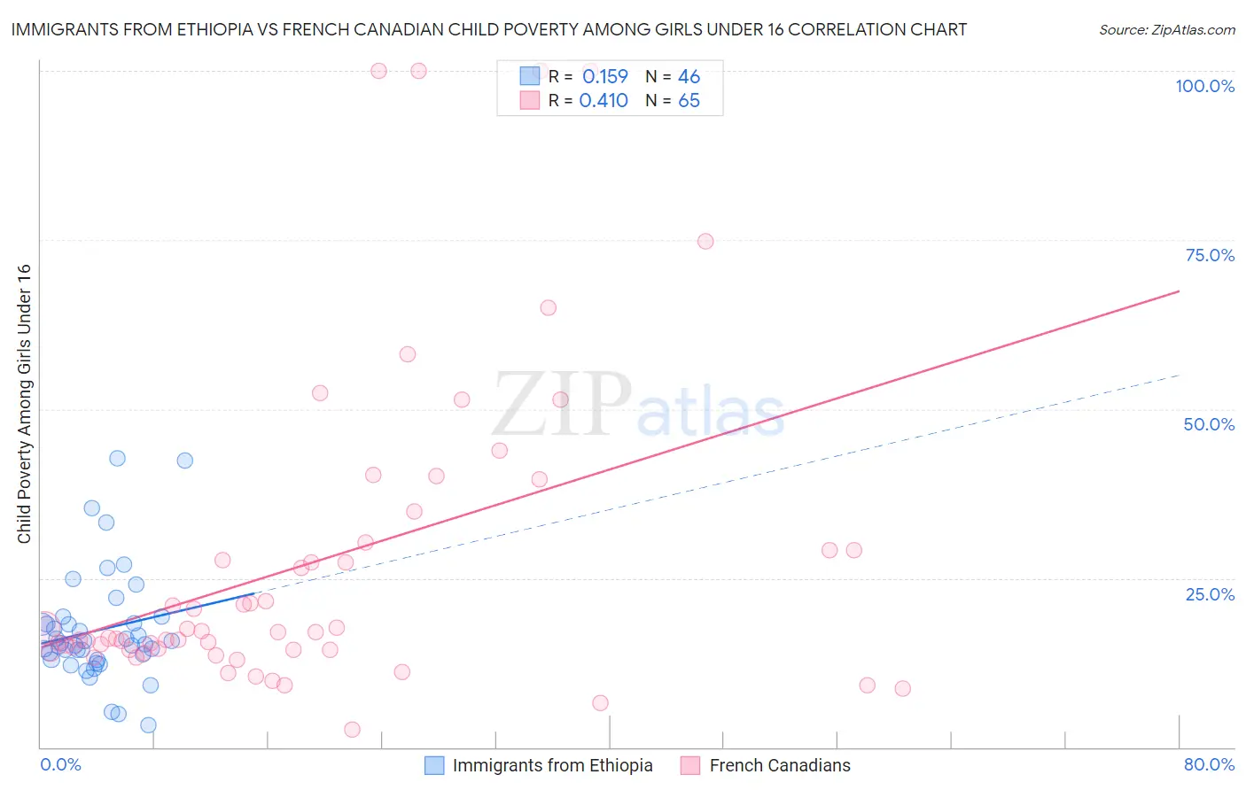Immigrants from Ethiopia vs French Canadian Child Poverty Among Girls Under 16