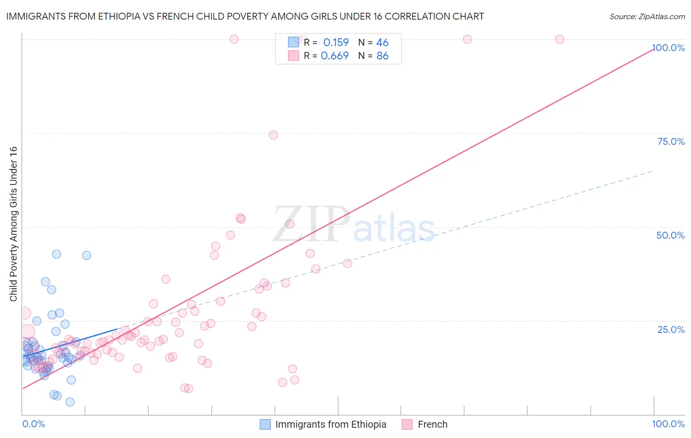 Immigrants from Ethiopia vs French Child Poverty Among Girls Under 16