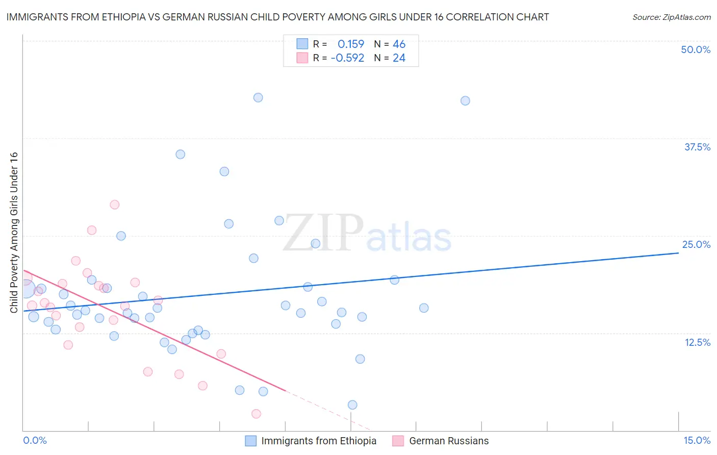 Immigrants from Ethiopia vs German Russian Child Poverty Among Girls Under 16