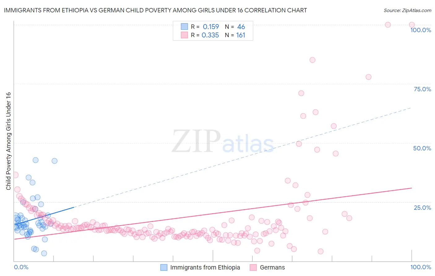 Immigrants from Ethiopia vs German Child Poverty Among Girls Under 16