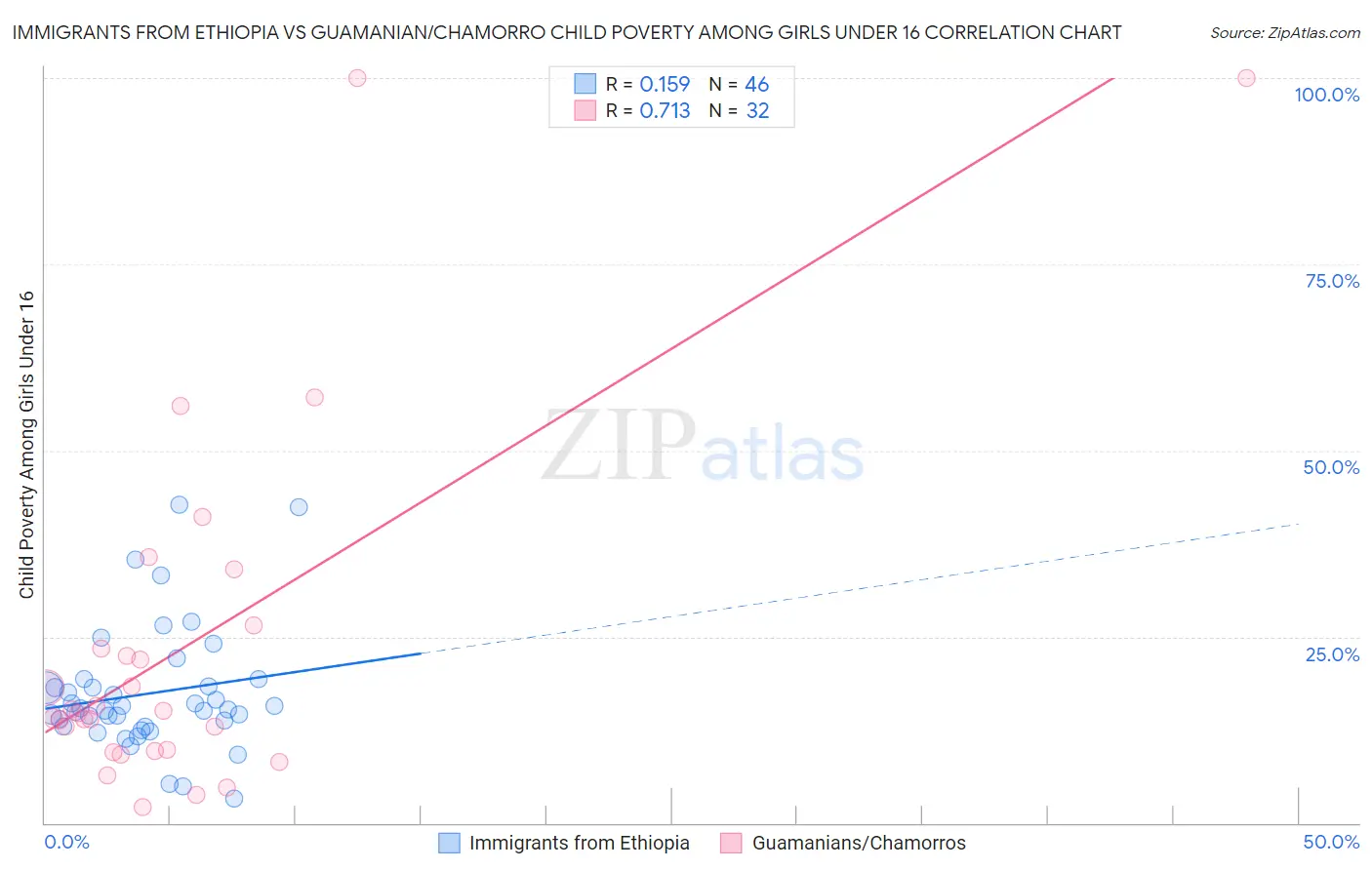 Immigrants from Ethiopia vs Guamanian/Chamorro Child Poverty Among Girls Under 16