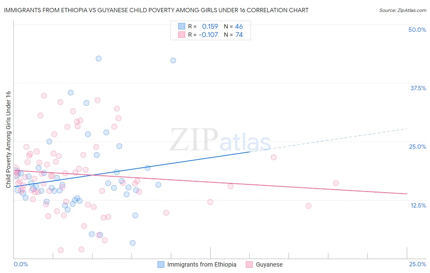 Immigrants from Ethiopia vs Guyanese Child Poverty Among Girls Under 16