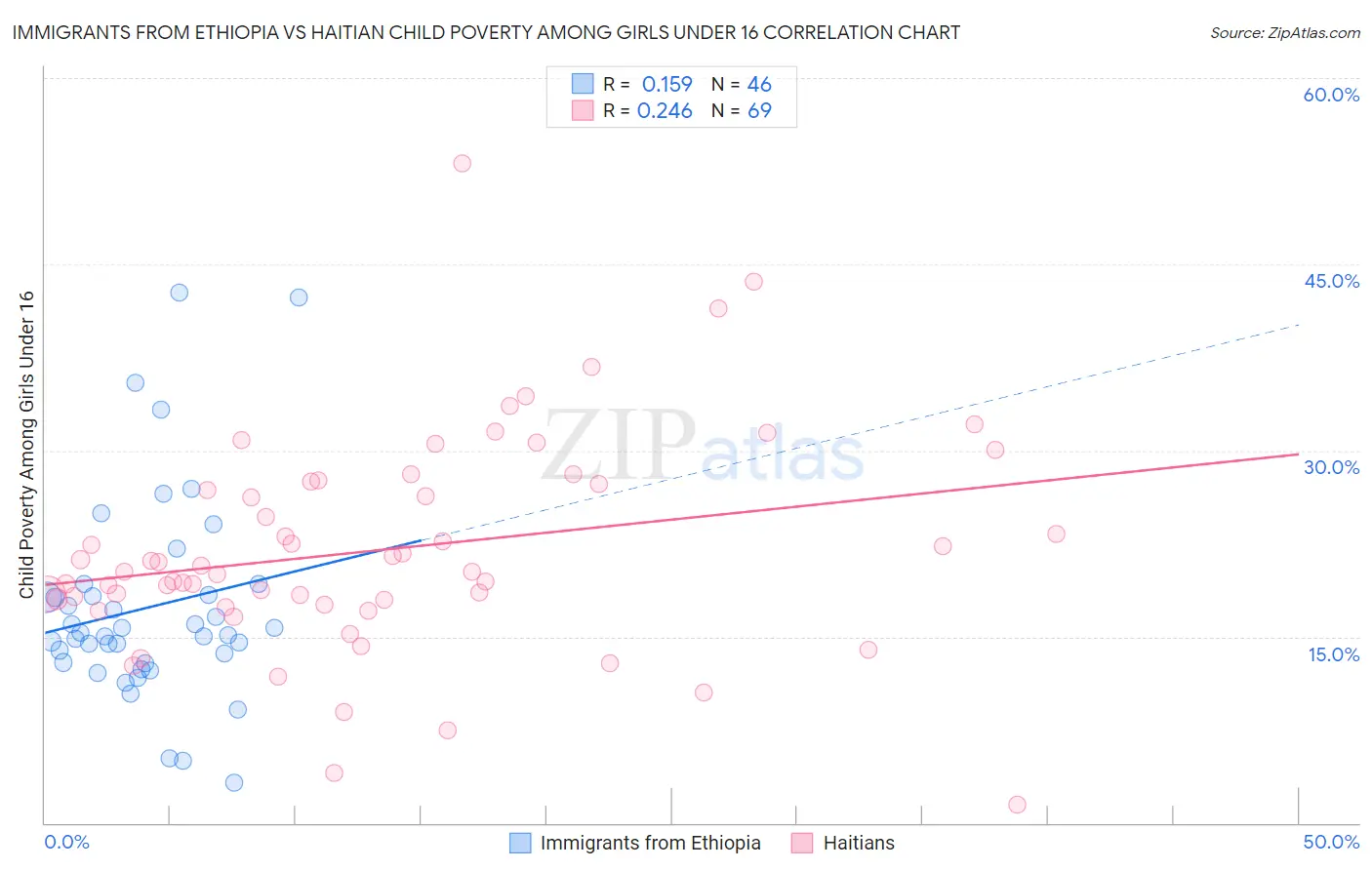 Immigrants from Ethiopia vs Haitian Child Poverty Among Girls Under 16