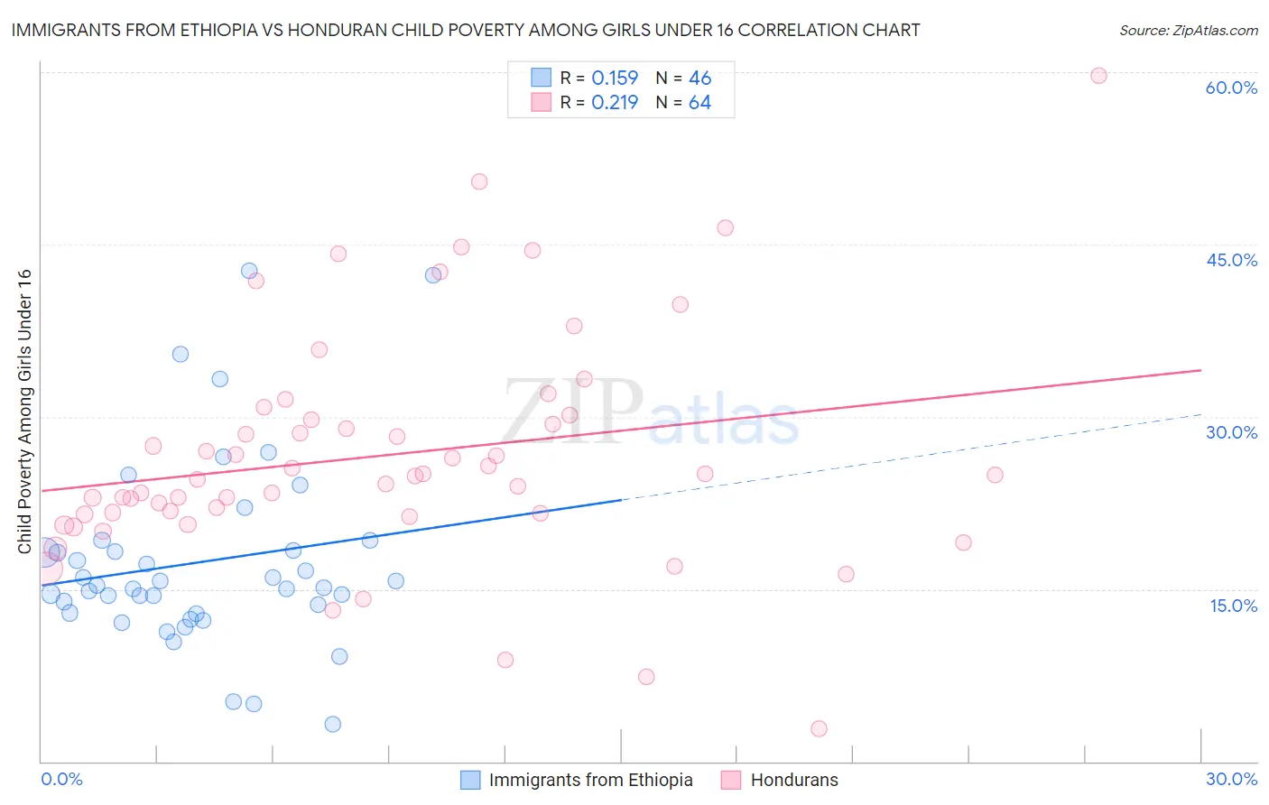 Immigrants from Ethiopia vs Honduran Child Poverty Among Girls Under 16