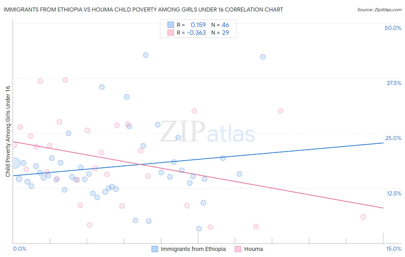 Immigrants from Ethiopia vs Houma Child Poverty Among Girls Under 16