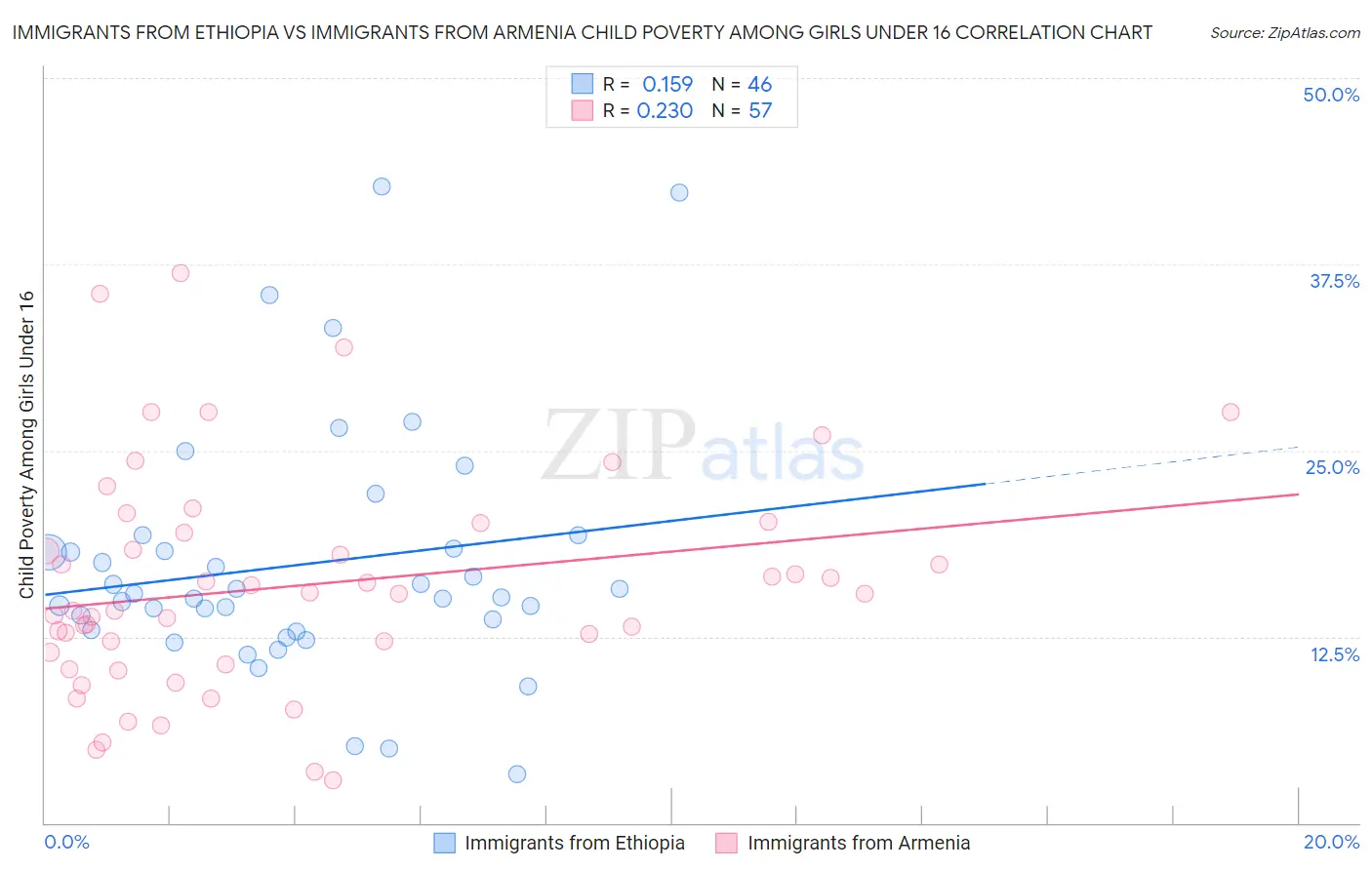 Immigrants from Ethiopia vs Immigrants from Armenia Child Poverty Among Girls Under 16