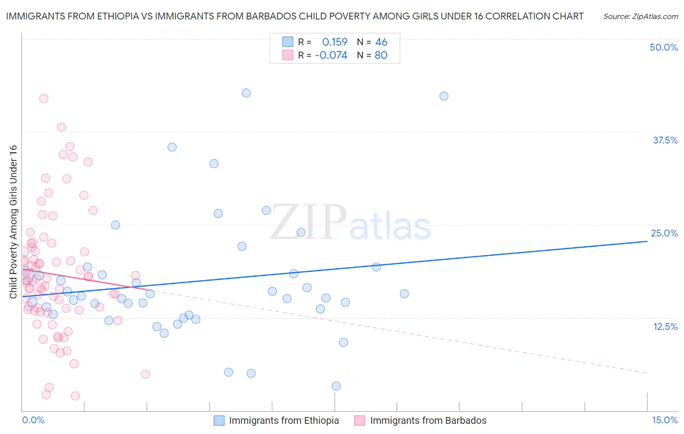 Immigrants from Ethiopia vs Immigrants from Barbados Child Poverty Among Girls Under 16