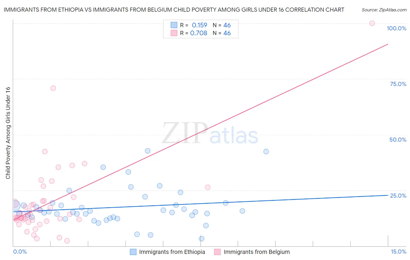 Immigrants from Ethiopia vs Immigrants from Belgium Child Poverty Among Girls Under 16