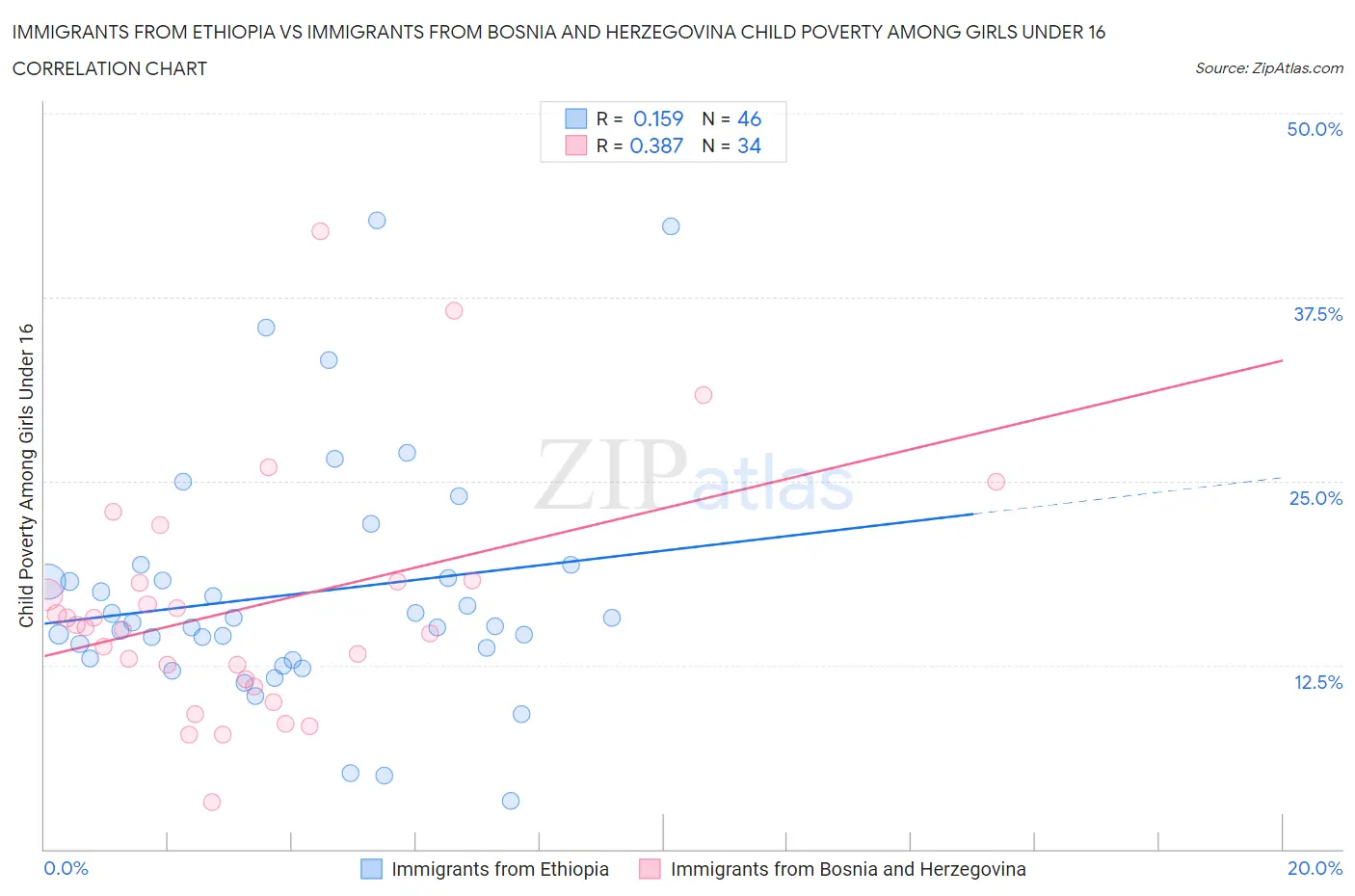 Immigrants from Ethiopia vs Immigrants from Bosnia and Herzegovina Child Poverty Among Girls Under 16