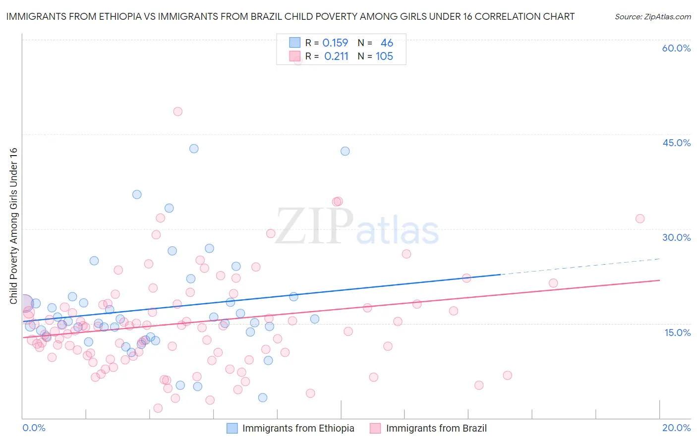 Immigrants from Ethiopia vs Immigrants from Brazil Child Poverty Among Girls Under 16