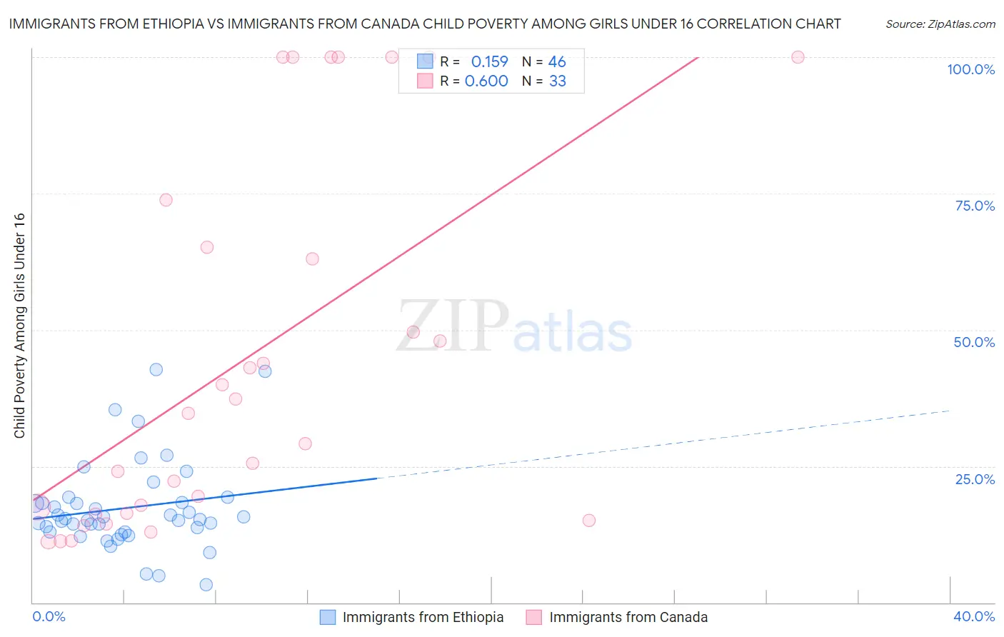 Immigrants from Ethiopia vs Immigrants from Canada Child Poverty Among Girls Under 16