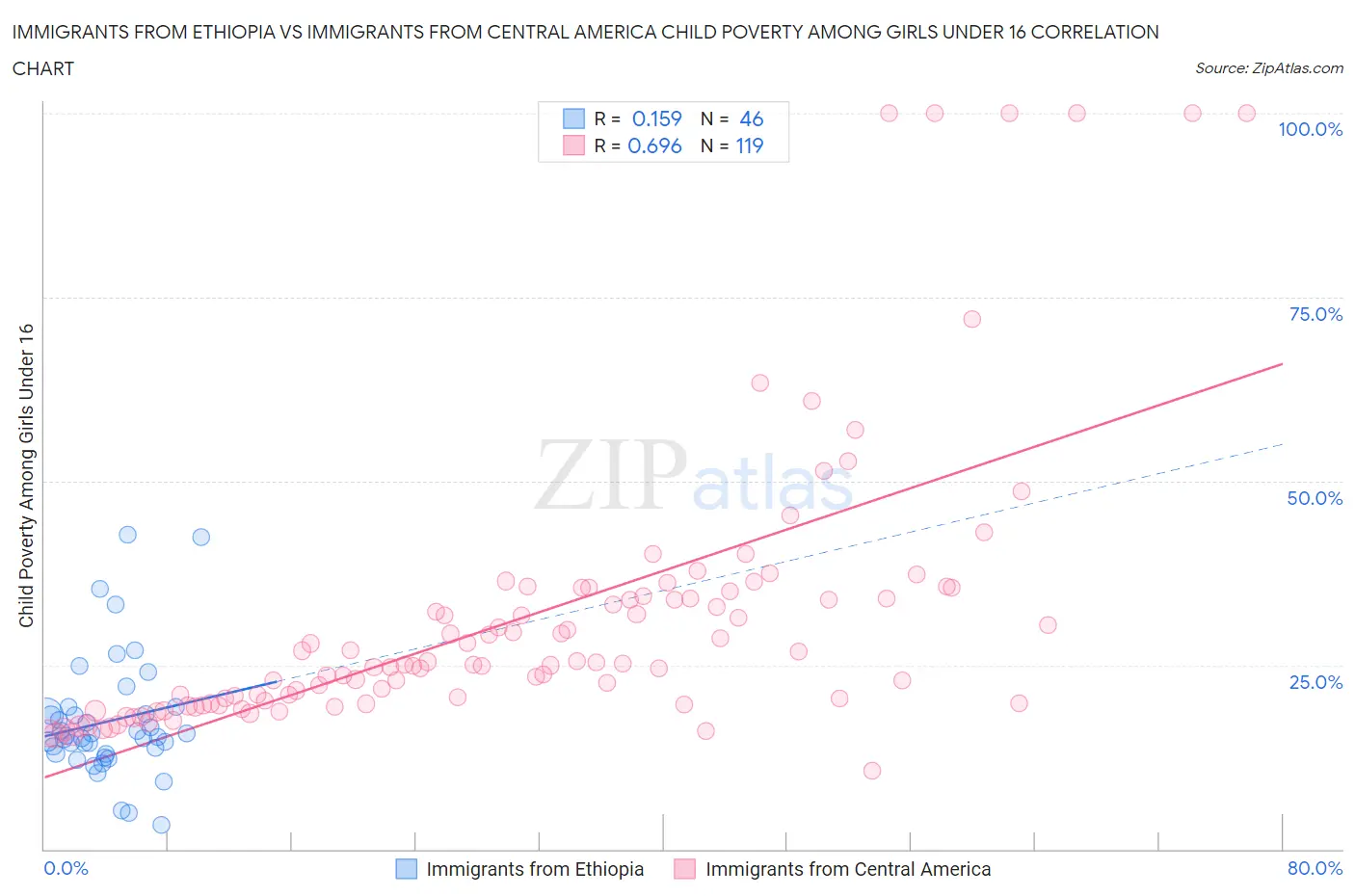 Immigrants from Ethiopia vs Immigrants from Central America Child Poverty Among Girls Under 16