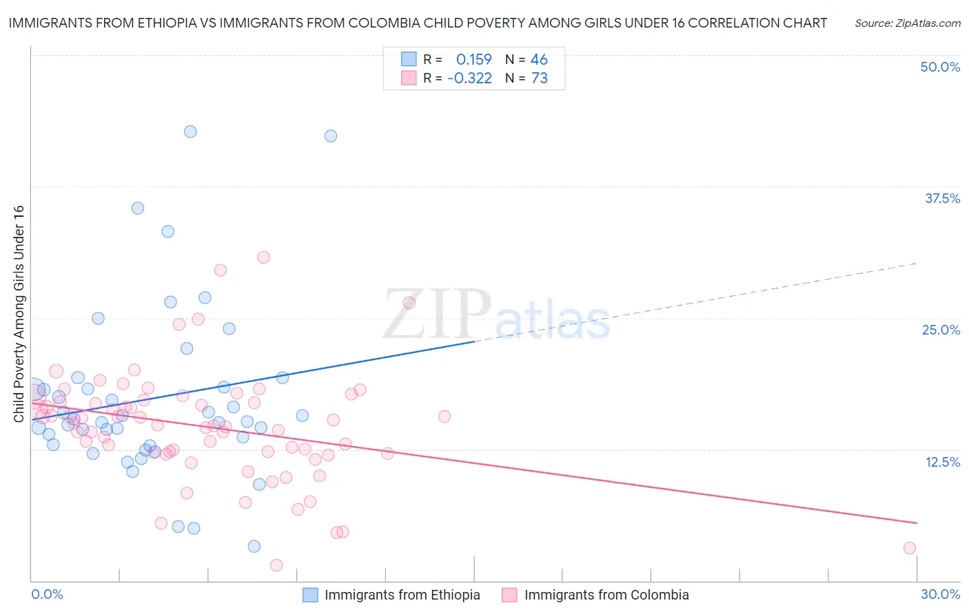 Immigrants from Ethiopia vs Immigrants from Colombia Child Poverty Among Girls Under 16