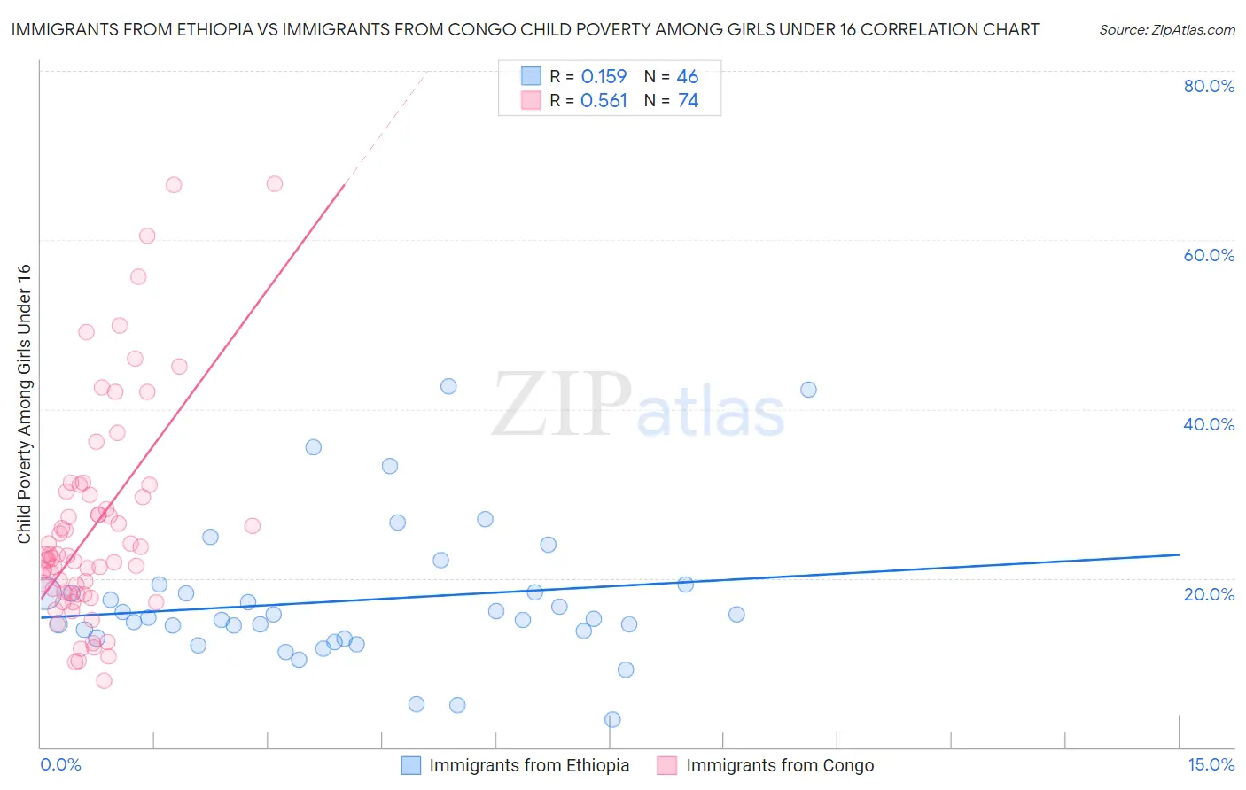 Immigrants from Ethiopia vs Immigrants from Congo Child Poverty Among Girls Under 16
