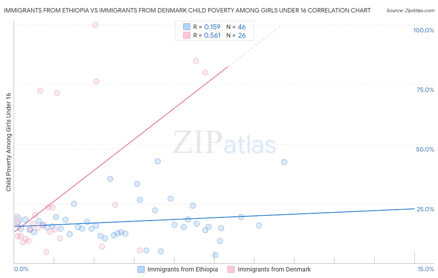 Immigrants from Ethiopia vs Immigrants from Denmark Child Poverty Among Girls Under 16