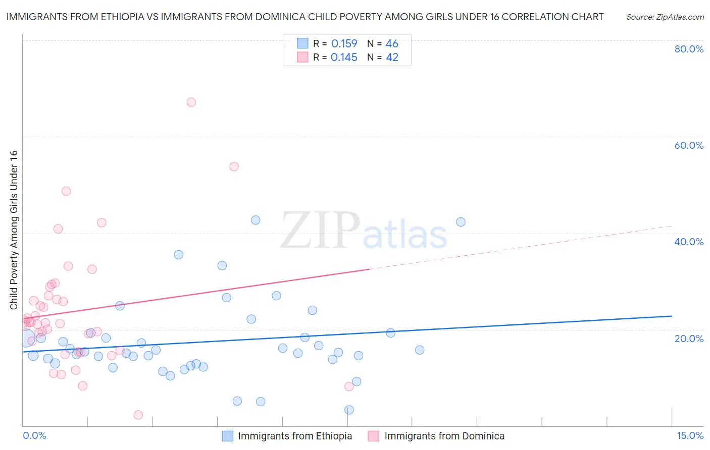 Immigrants from Ethiopia vs Immigrants from Dominica Child Poverty Among Girls Under 16