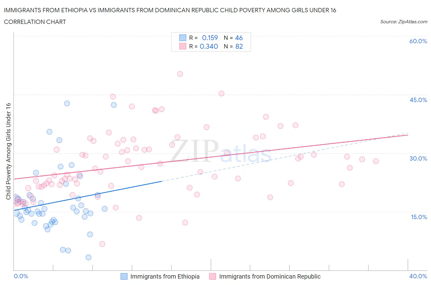 Immigrants from Ethiopia vs Immigrants from Dominican Republic Child Poverty Among Girls Under 16