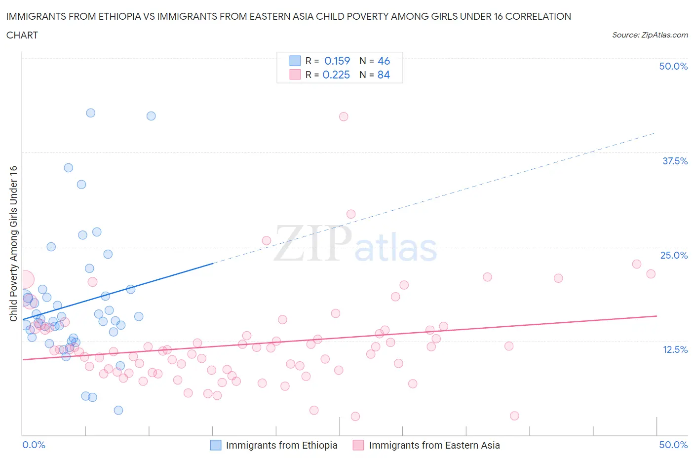 Immigrants from Ethiopia vs Immigrants from Eastern Asia Child Poverty Among Girls Under 16