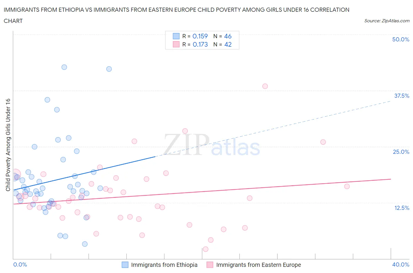 Immigrants from Ethiopia vs Immigrants from Eastern Europe Child Poverty Among Girls Under 16
