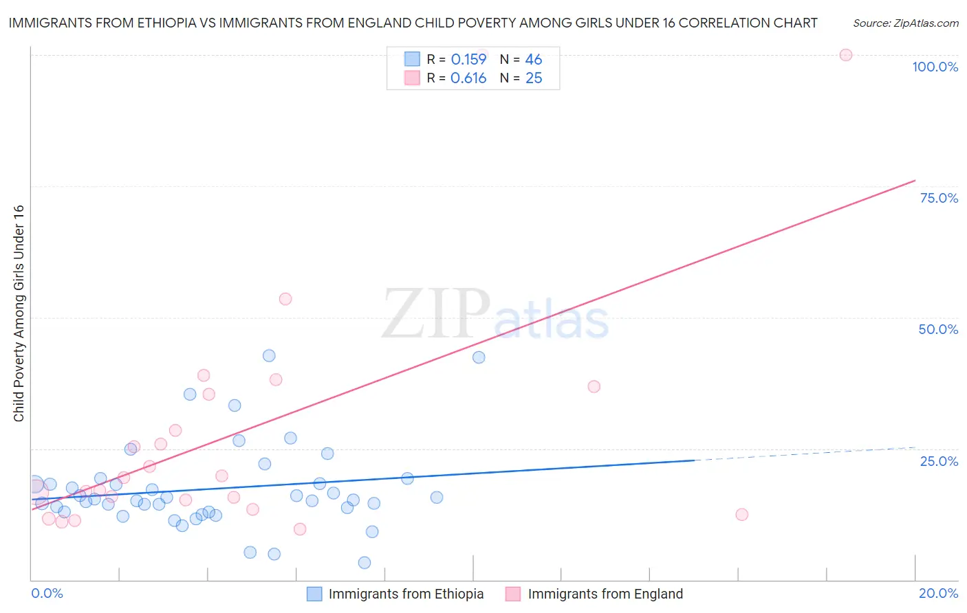 Immigrants from Ethiopia vs Immigrants from England Child Poverty Among Girls Under 16