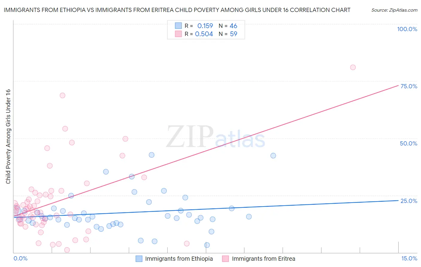 Immigrants from Ethiopia vs Immigrants from Eritrea Child Poverty Among Girls Under 16
