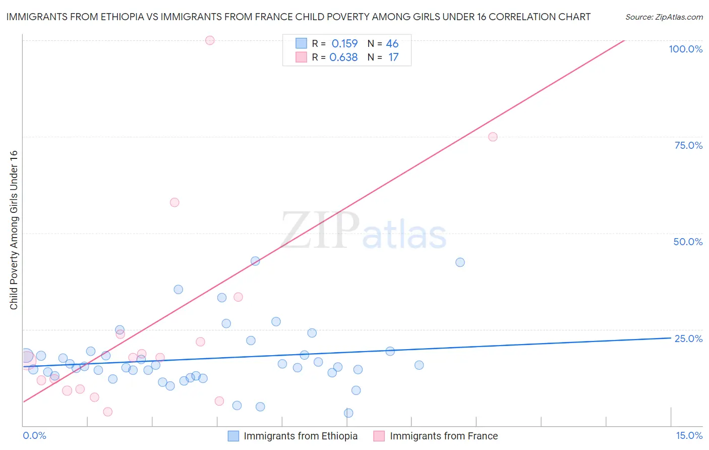 Immigrants from Ethiopia vs Immigrants from France Child Poverty Among Girls Under 16