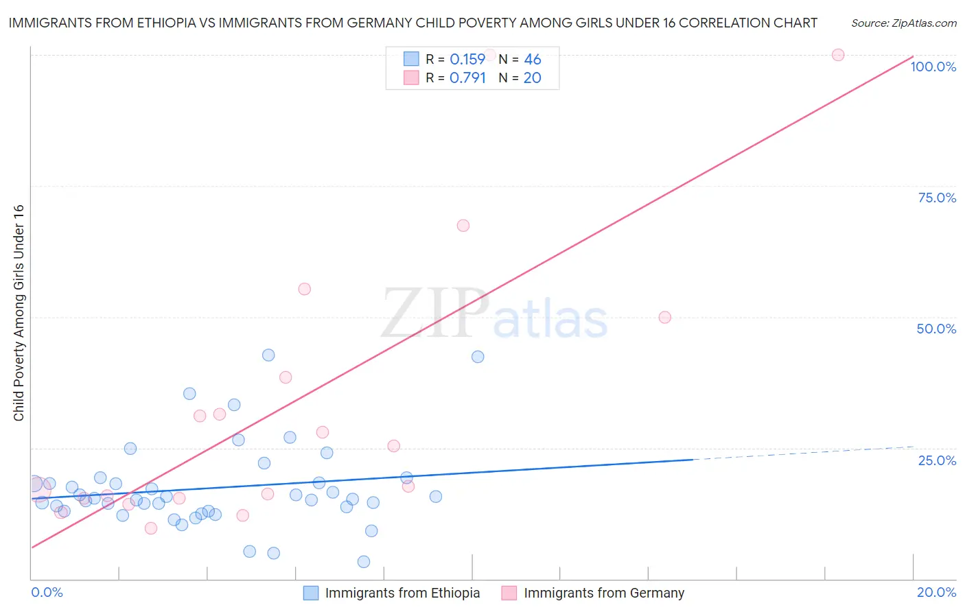 Immigrants from Ethiopia vs Immigrants from Germany Child Poverty Among Girls Under 16