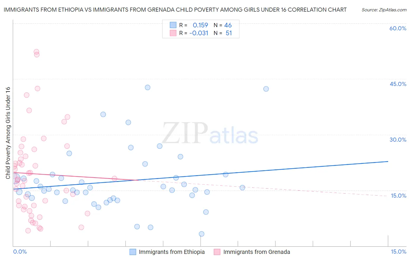 Immigrants from Ethiopia vs Immigrants from Grenada Child Poverty Among Girls Under 16
