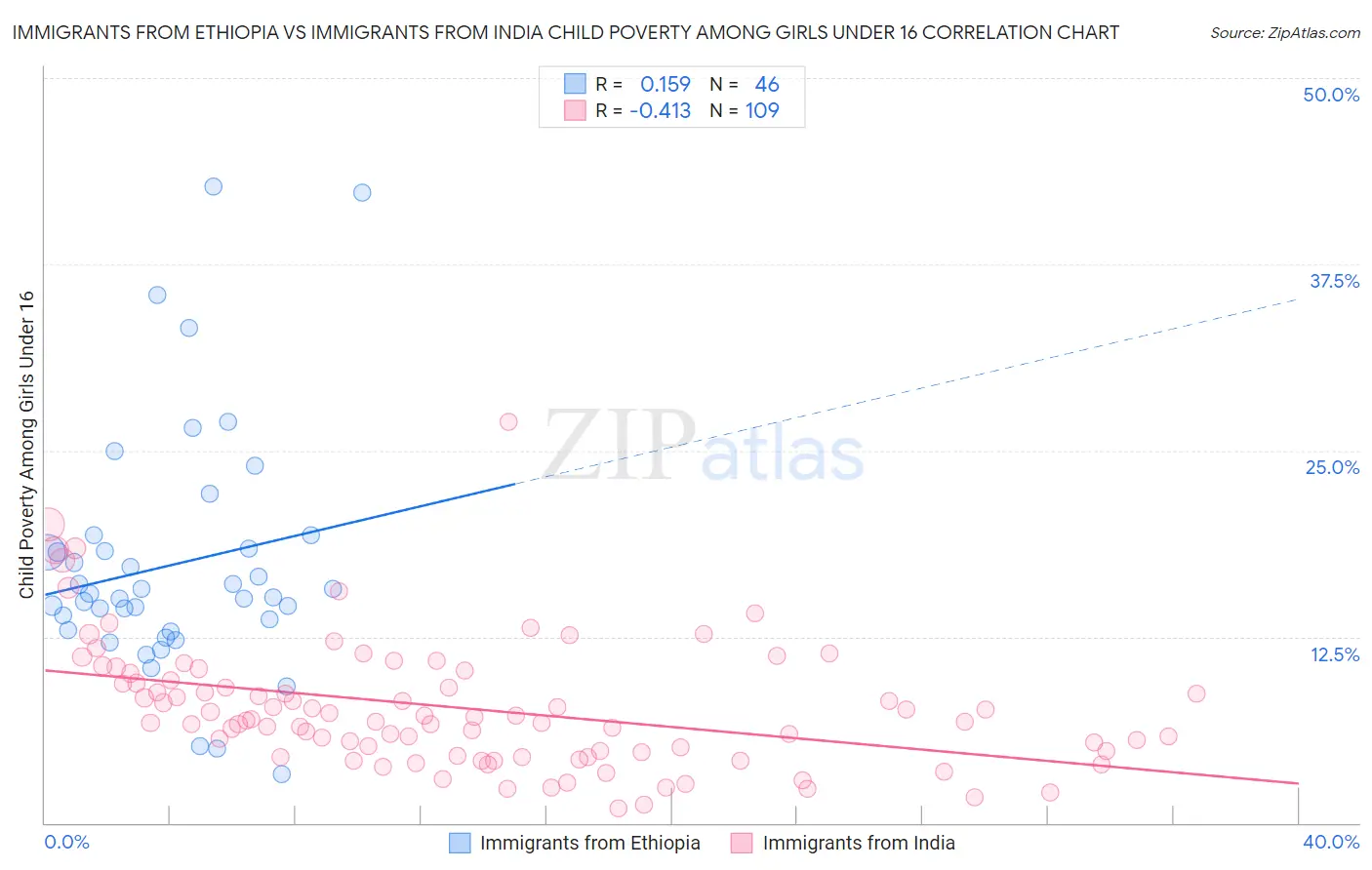 Immigrants from Ethiopia vs Immigrants from India Child Poverty Among Girls Under 16