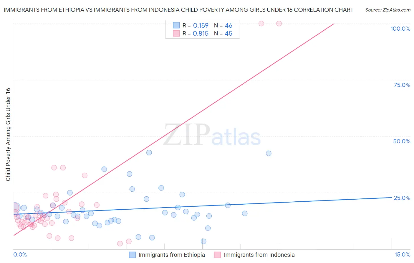 Immigrants from Ethiopia vs Immigrants from Indonesia Child Poverty Among Girls Under 16