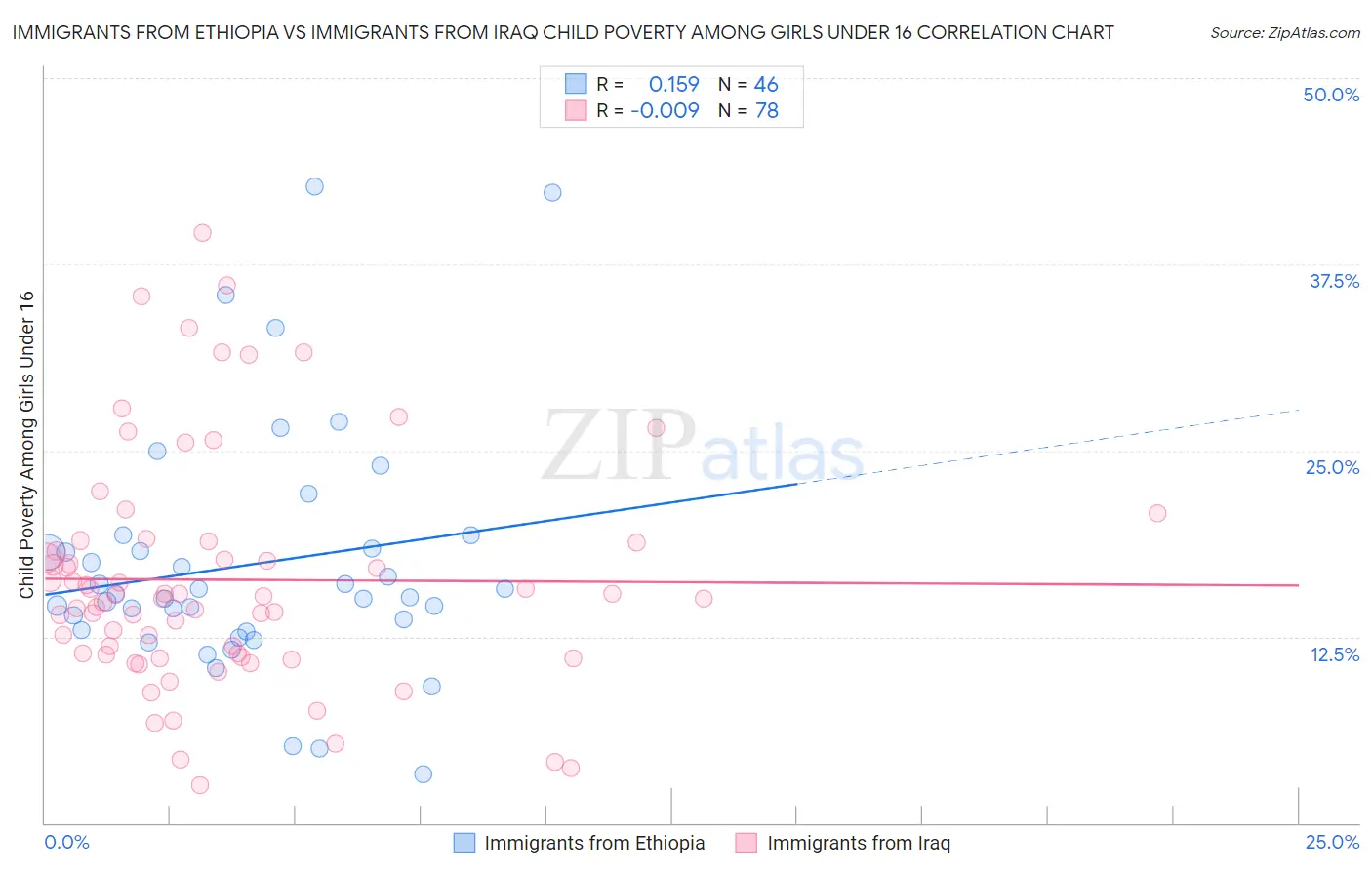 Immigrants from Ethiopia vs Immigrants from Iraq Child Poverty Among Girls Under 16