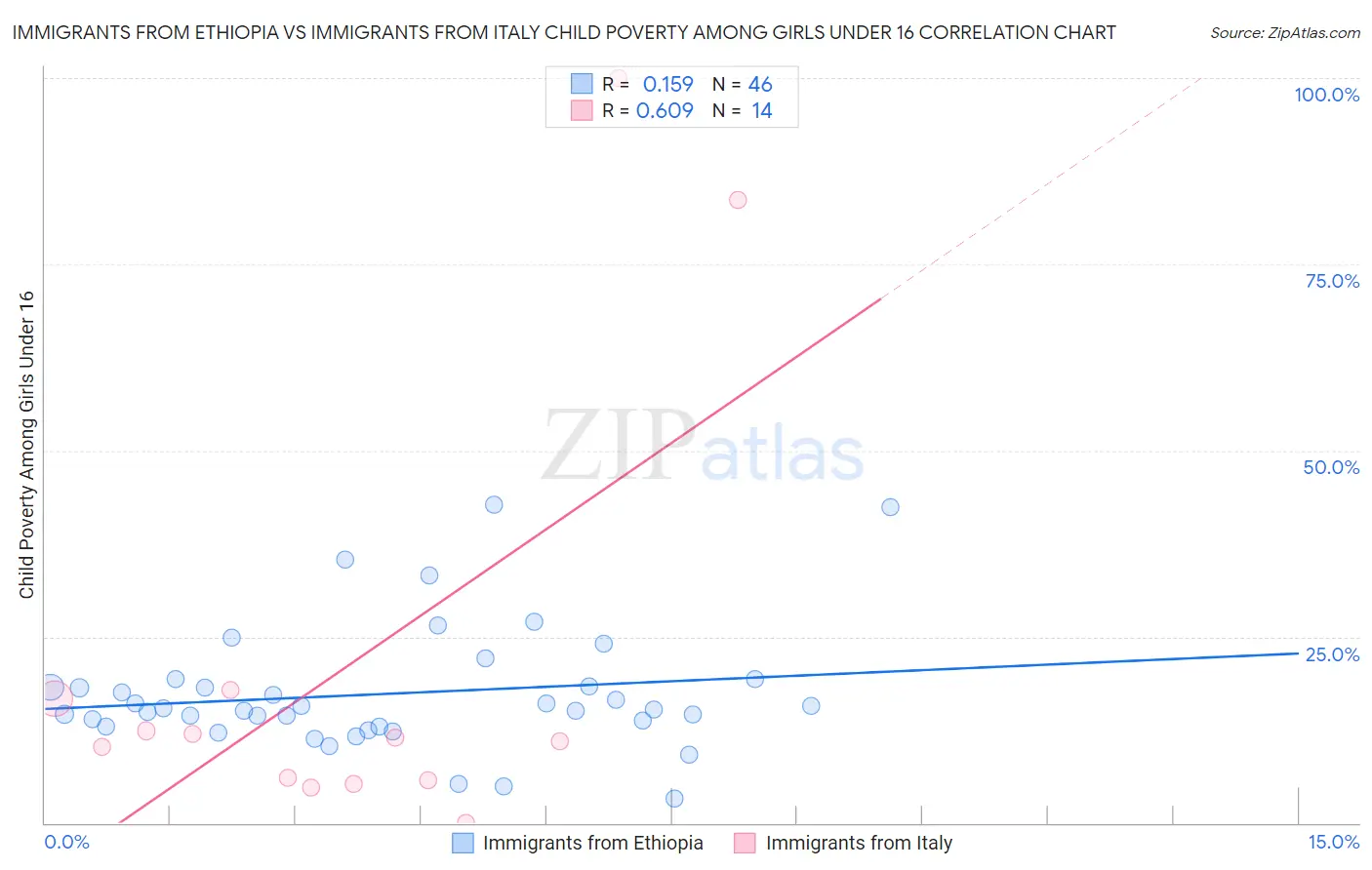 Immigrants from Ethiopia vs Immigrants from Italy Child Poverty Among Girls Under 16