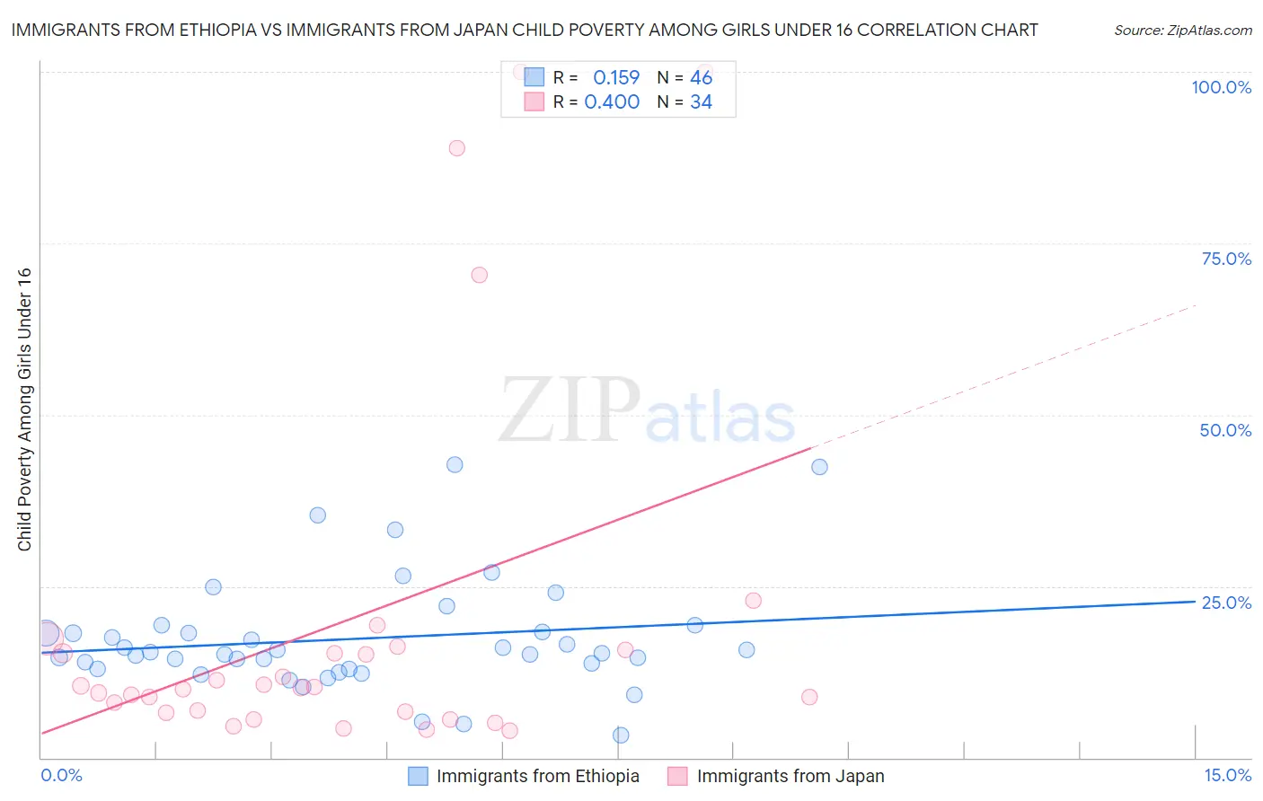 Immigrants from Ethiopia vs Immigrants from Japan Child Poverty Among Girls Under 16