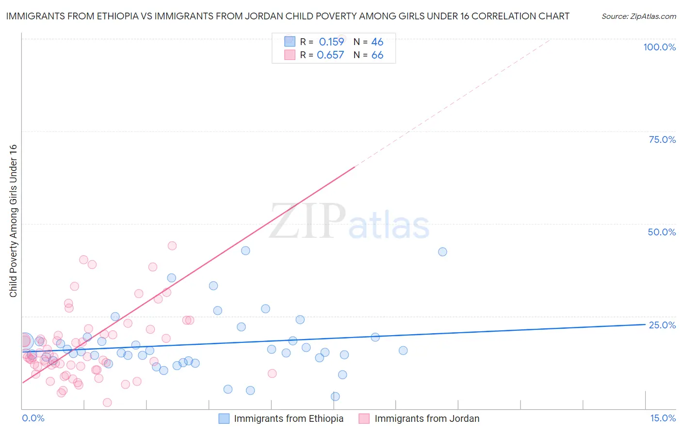 Immigrants from Ethiopia vs Immigrants from Jordan Child Poverty Among Girls Under 16