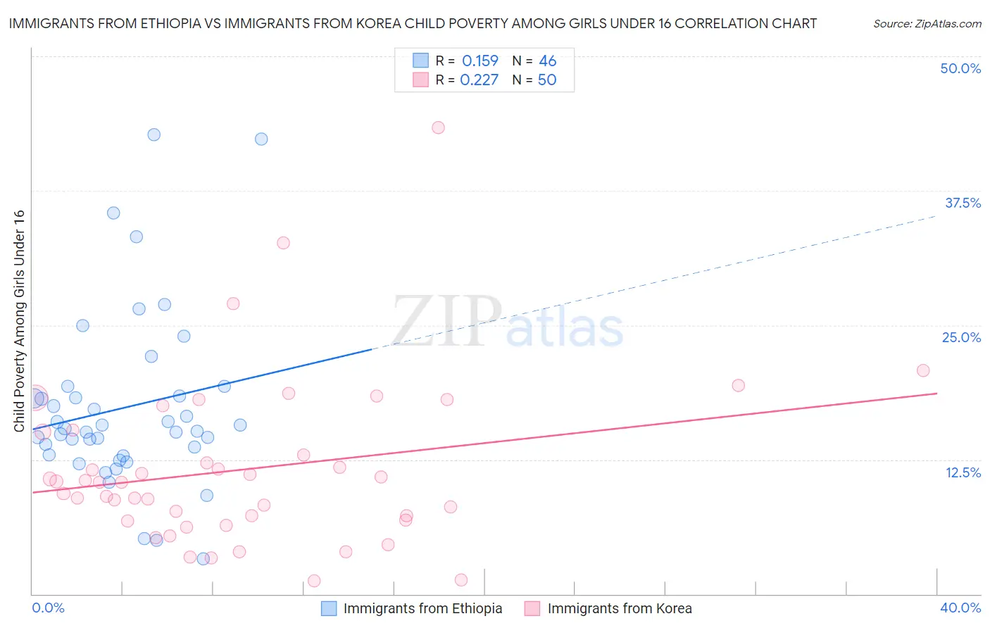 Immigrants from Ethiopia vs Immigrants from Korea Child Poverty Among Girls Under 16