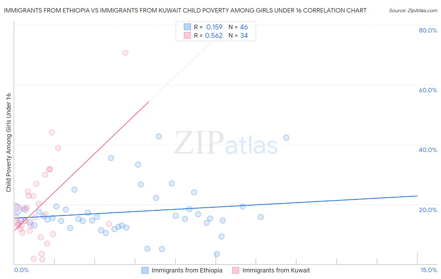 Immigrants from Ethiopia vs Immigrants from Kuwait Child Poverty Among Girls Under 16