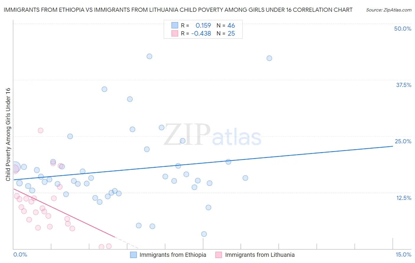 Immigrants from Ethiopia vs Immigrants from Lithuania Child Poverty Among Girls Under 16