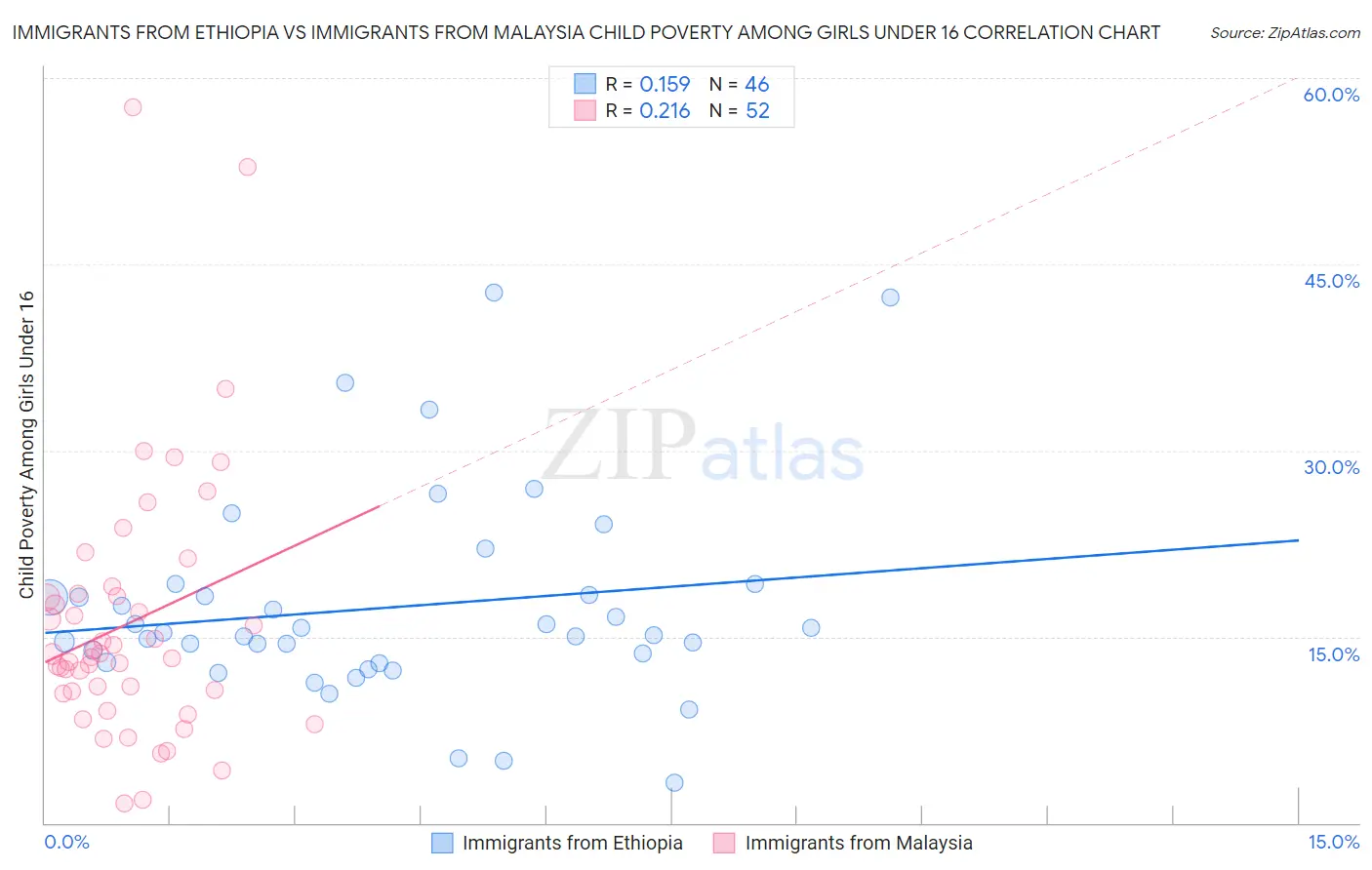 Immigrants from Ethiopia vs Immigrants from Malaysia Child Poverty Among Girls Under 16
