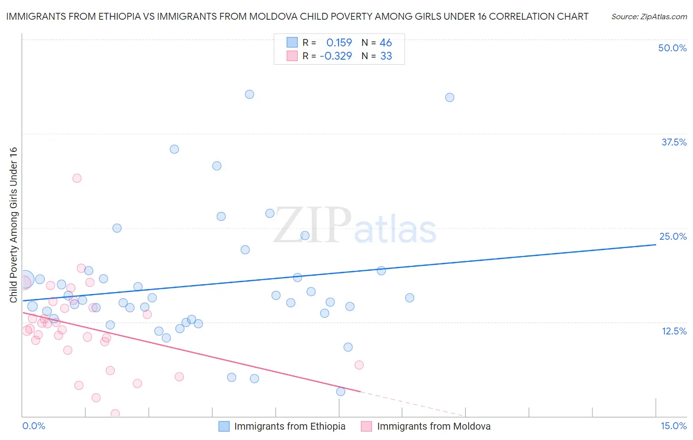 Immigrants from Ethiopia vs Immigrants from Moldova Child Poverty Among Girls Under 16