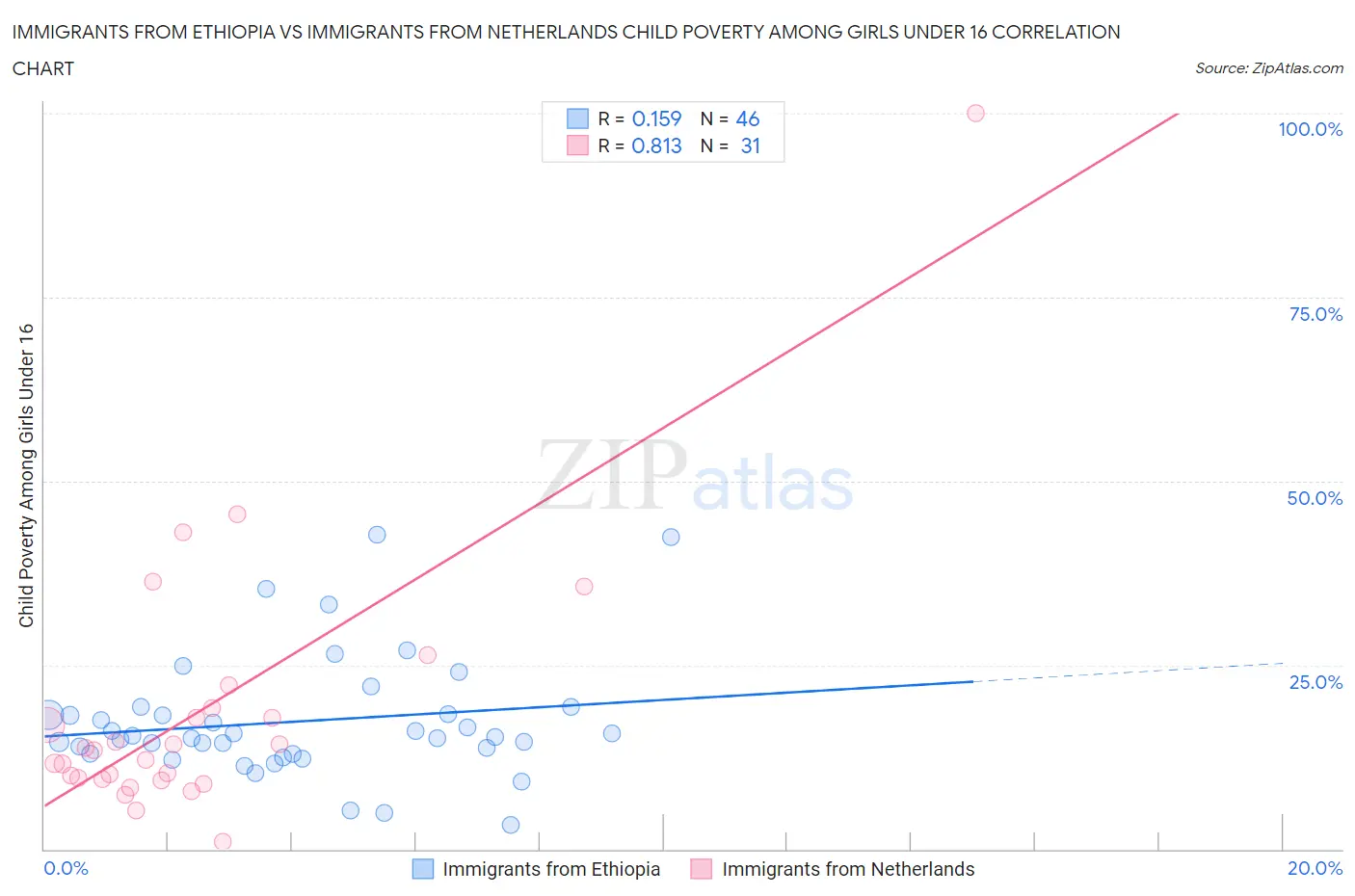 Immigrants from Ethiopia vs Immigrants from Netherlands Child Poverty Among Girls Under 16