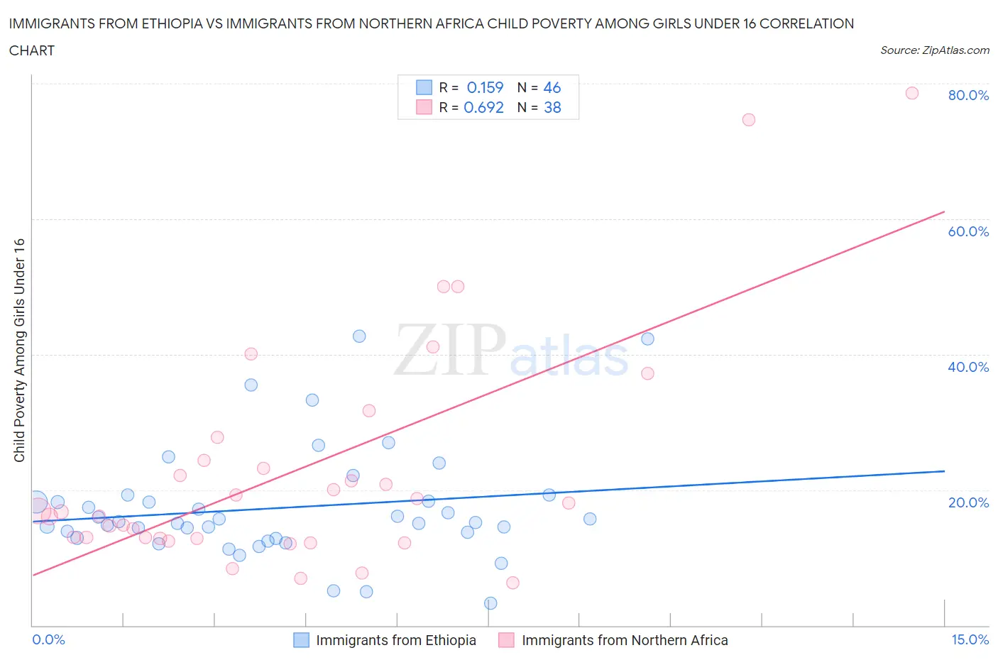 Immigrants from Ethiopia vs Immigrants from Northern Africa Child Poverty Among Girls Under 16