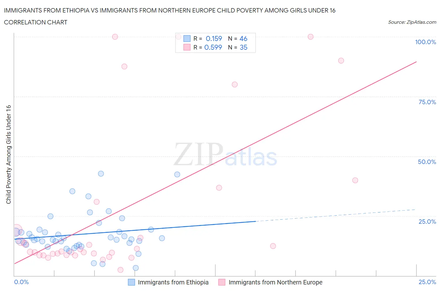 Immigrants from Ethiopia vs Immigrants from Northern Europe Child Poverty Among Girls Under 16
