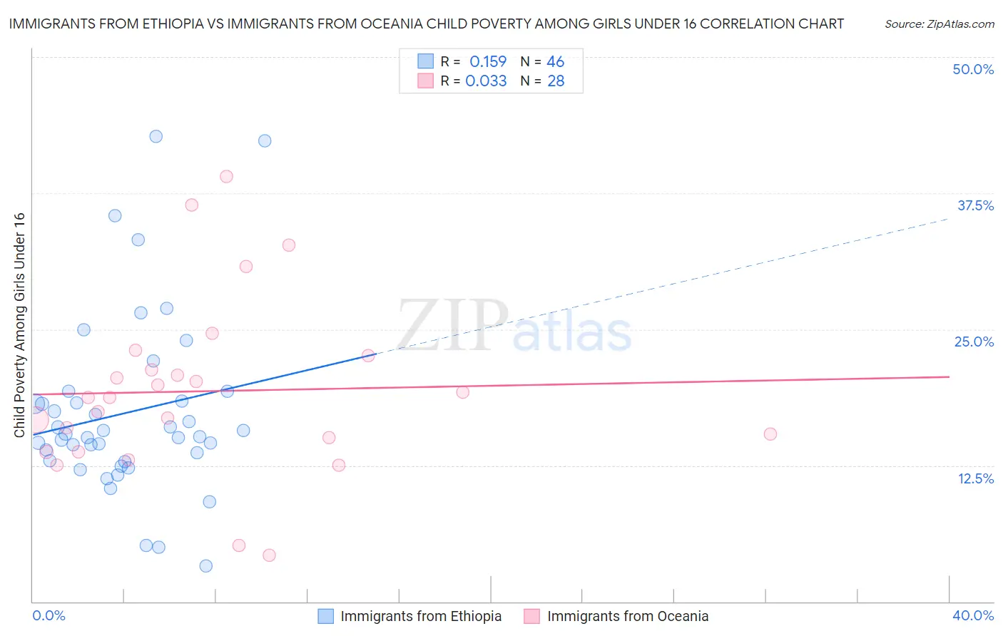 Immigrants from Ethiopia vs Immigrants from Oceania Child Poverty Among Girls Under 16