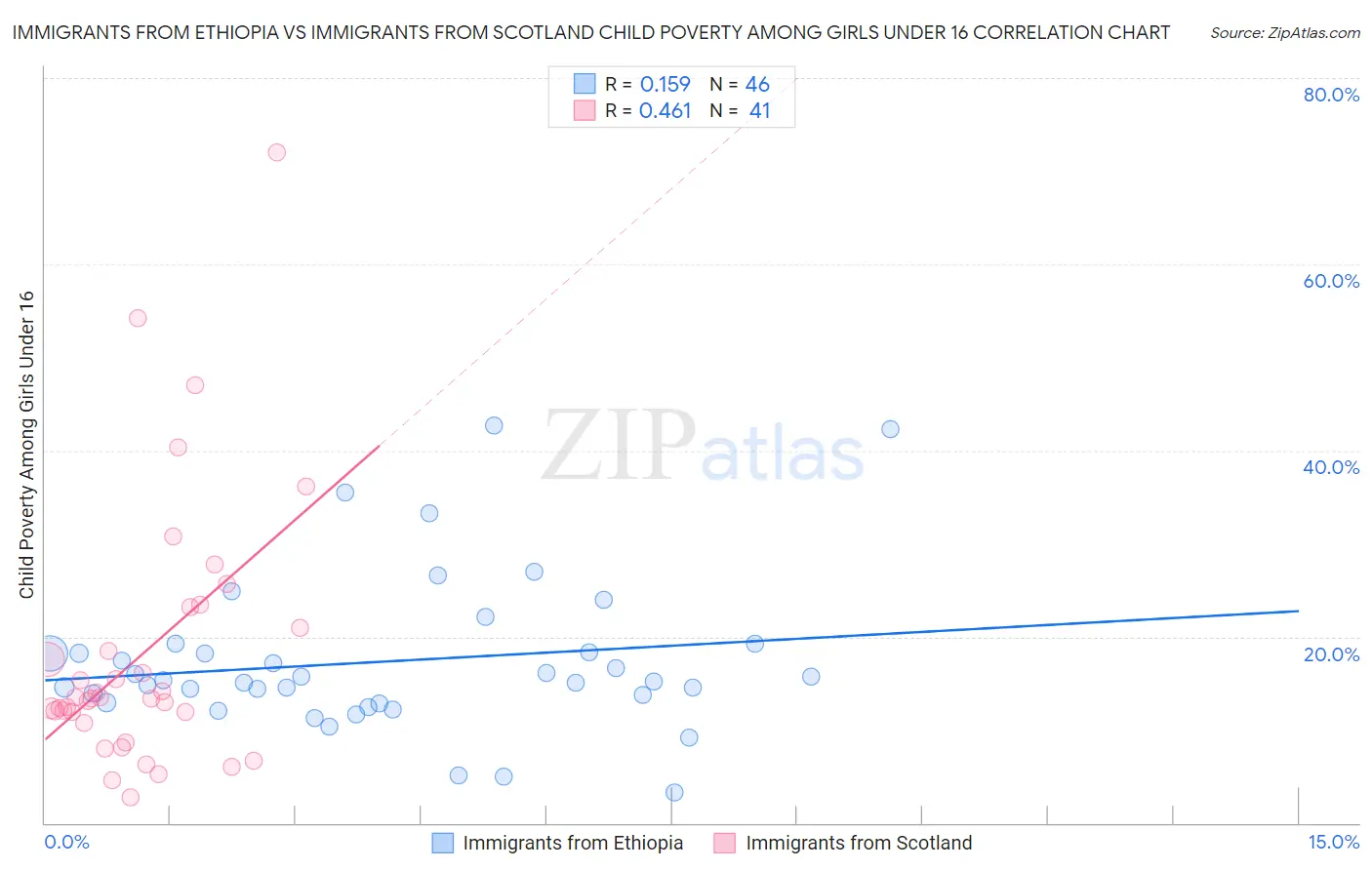 Immigrants from Ethiopia vs Immigrants from Scotland Child Poverty Among Girls Under 16