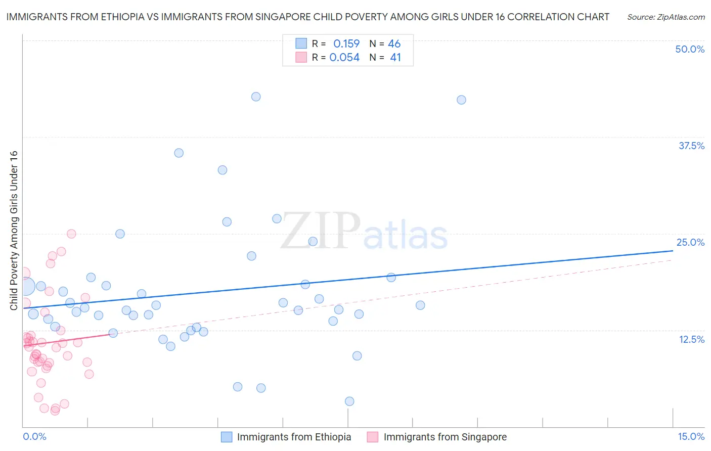 Immigrants from Ethiopia vs Immigrants from Singapore Child Poverty Among Girls Under 16