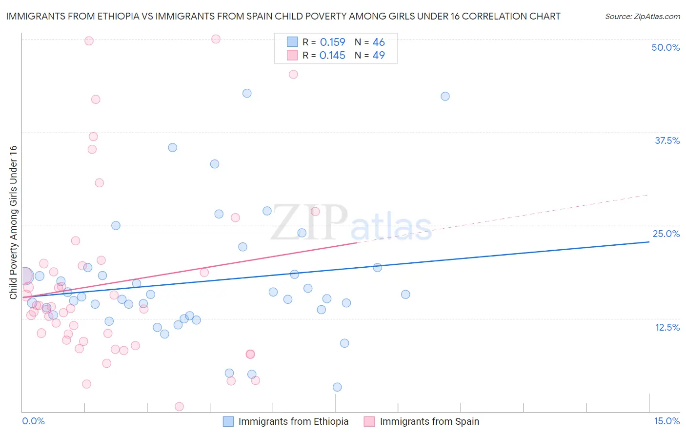 Immigrants from Ethiopia vs Immigrants from Spain Child Poverty Among Girls Under 16