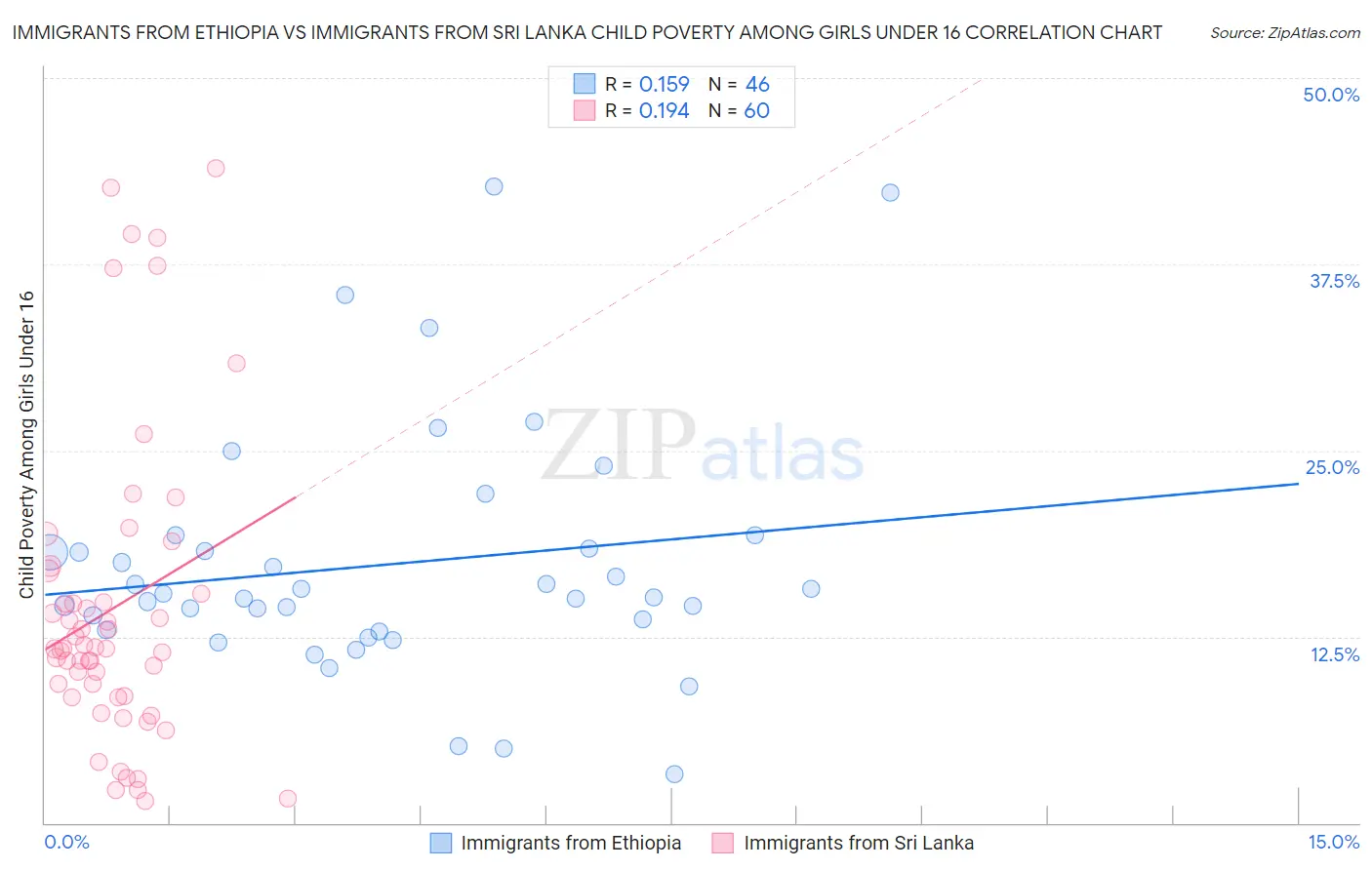 Immigrants from Ethiopia vs Immigrants from Sri Lanka Child Poverty Among Girls Under 16