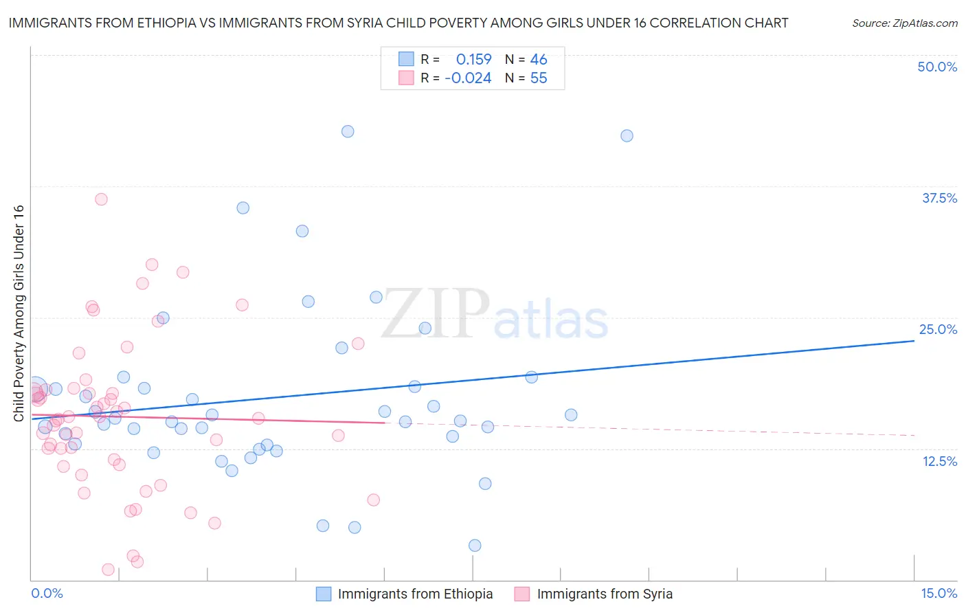 Immigrants from Ethiopia vs Immigrants from Syria Child Poverty Among Girls Under 16