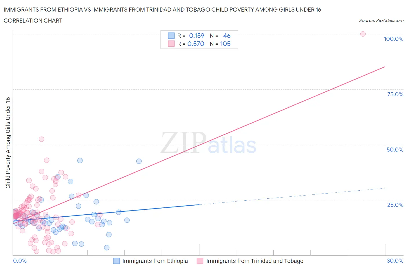 Immigrants from Ethiopia vs Immigrants from Trinidad and Tobago Child Poverty Among Girls Under 16