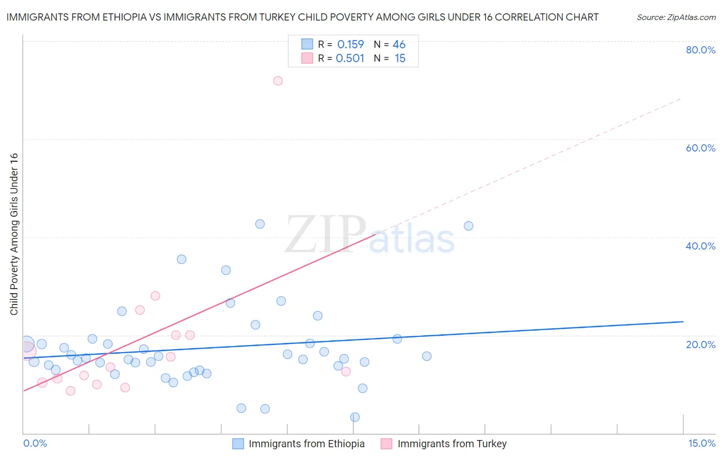 Immigrants from Ethiopia vs Immigrants from Turkey Child Poverty Among Girls Under 16
